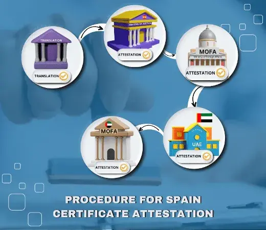 Procedure for Spain Certificate Attestation