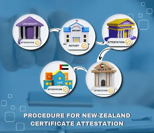 Procedure for New Zealand Certificate Attestation
